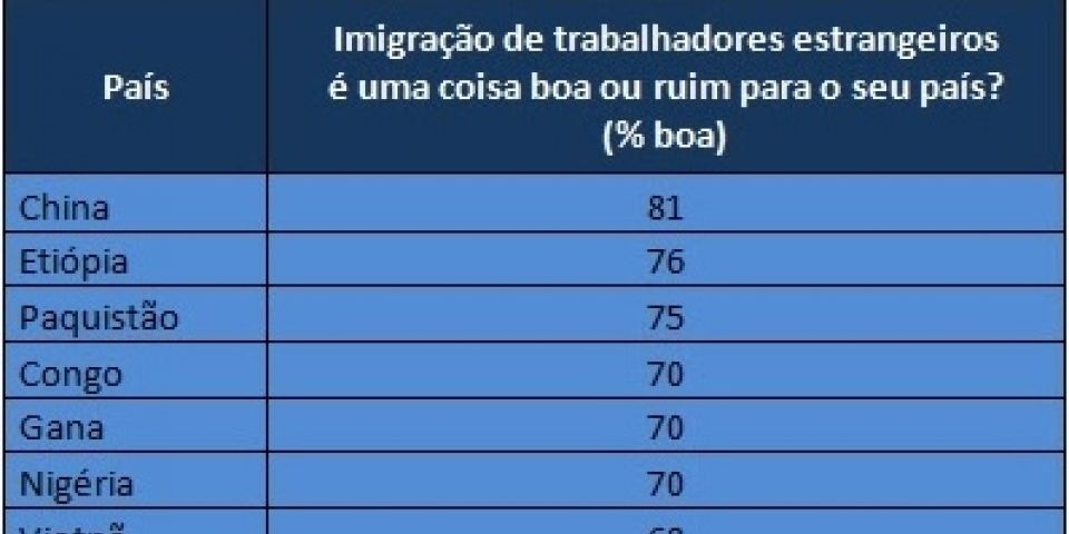 50% da população brasileira considera negativa a vinda de trabalhadores estrangeiros para o país
