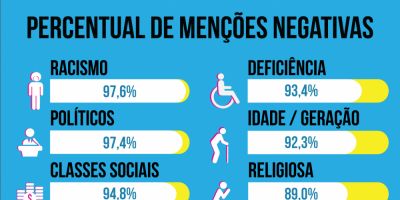 Estudo mostra raio-x da intolerância nas redes sociais do Brasil