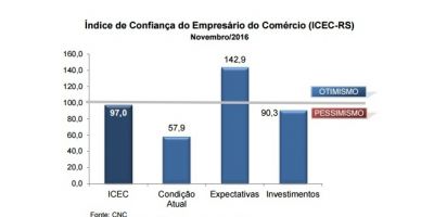Em processo de recuperação, confiança dos empresários do comércio gaúcho cresce 27,4% em novembro