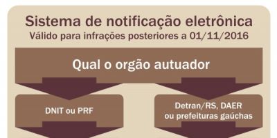 Detran desenvolve sistema e garante desconto de multa com notificação eletrônica
