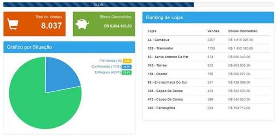 Em três meses de projeto CEEE Distribuição em Casa, oito mil clientes já trocaram geladeiras