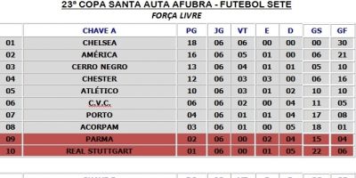 Classificação do Futebol Sete/23ª Copa Santa Auta Afubra (atualizado em 23.06.2014). Clique nas imagens!