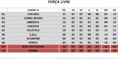 Confira a classificação atualizada do futebol pela 23ª Copa Santa Auta Afubra (14.07.2014)