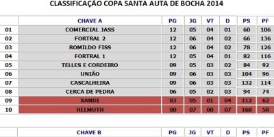 Confira a classificação atualizada da bocha pela 23ª Copa Santa Auta Afubra (14.07.2014)