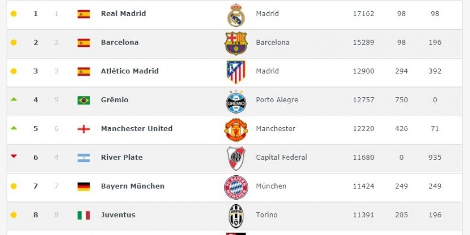 Grêmio é quarto melhor do mundo em ranking britânico de futebol