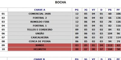 Confira a classificação atualizada da bocha pela 23ª Copa Santa Auta Afubra (21.07.2014)