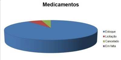 Farmácia Municipal está com 90% de medicamentos, afirma Prefeitura de SLS