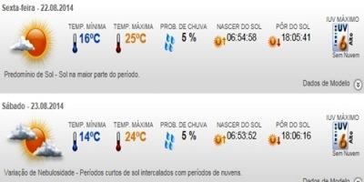 Previsão do tempo em Camaquã para o final de semana - sexta (22/8), sábado (23/8) e domingo (24/8)