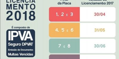 Licenciamento 2017 vence em 30 de junho para veículos com placas final 7 e 8