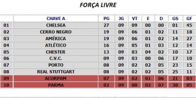 Confira a classificação final da 1ª fase da 23ª Copa Santa Auta Afubra - Futebol Sete Força Livre