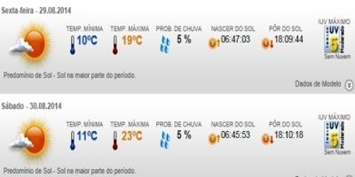 Previsão do tempo em Camaquã para o final de semana - sexta (29/8), sábado (30/8) e domingo (31/8)