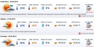 Previsão do tempo em Camaquã para o final de semana - sexta (26/9), sábado (27/9) e domingo (28/9)