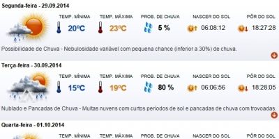 Previsão do tempo em Camaquã para toda a semana - de segunda-feira (29/9) a sexta-feira (3/10)