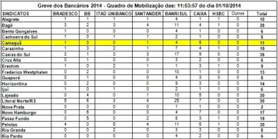 RS - confira na imagem o quadro de mobilização de greve dos bancários (01.10.2014)