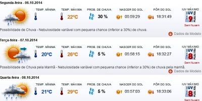 Previsão do tempo em Camaquã para toda a semana (de 06/10 a 10/10)