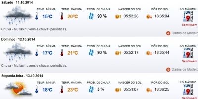 Previsão do tempo em Camaquã para sábado (11/10), domingo (12/10) e segunda (13/10)