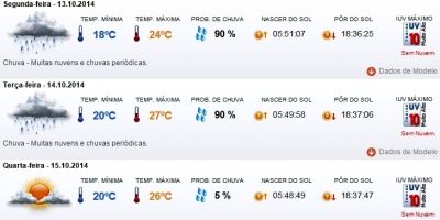 Previsão do tempo para toda semana em Camaquã - de segunda (13/10) a sexta (17/10)