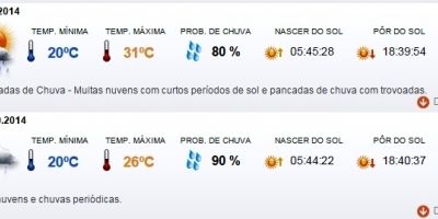 Previsão do tempo em Camaquã para este final de semana - sábado (18/10) e domingo (19/10)
