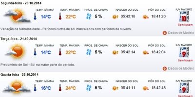 Previsão do tempo em Camaquã para segunda (20/10), terça (21/10) e quarta (22/10)