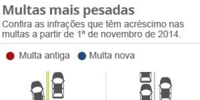 Multas sobre principal motivo de mortes nas estradas brasileiras sobem até 900%