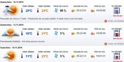 Previsão do tempo em Camaquã para quarta (12/11), quinta (13/11) e sexta (14/11)