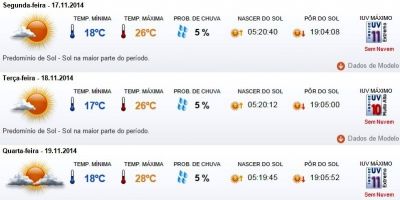 Previsão do tempo em Camaquã para segunda (17/11), terça (18/11) e quarta (19/11)