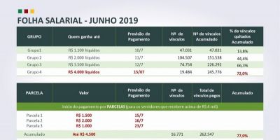 Estado paga terceira parcela dos salários de junho do Executivo