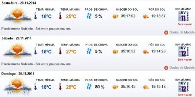 Previsão do tempo em Camaquã para sexta (28/11), sábado  (29/11) e domingo (30/11)