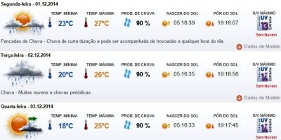 Previsão do tempo em Camaquã para segunda (01/12), terça (02/12) e quarta (03/12)