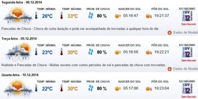 Previsão do tempo em Camaquã para segunda (08/12), terça (09/12) e quarta (10/12)