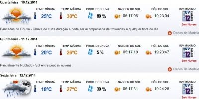 Previsão do tempo em Camaquã para quarta (10/12), quinta (11/12) e sexta (12/12)