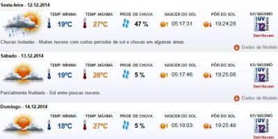 Previsão do tempo em Camaquã para sexta (12/12), sábado (13/12) e domingo (14/12)