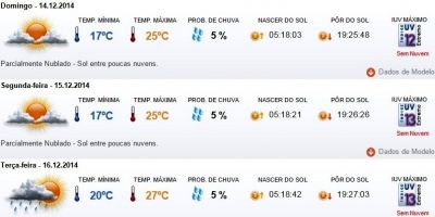 Previsão do tempo em Camaquã para domingo (14/12), segunda (15/12) e terça (16/12)