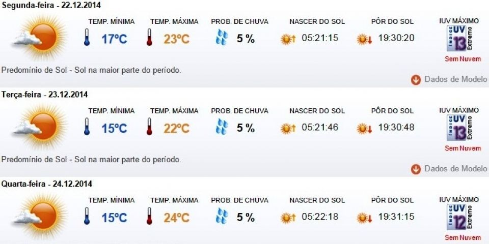Previsão do tempo em Camaquã para segunda (22/12), terça (23/12) e quarta (24/12)