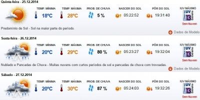Previsão do tempo em Camaquã para quinta (25/12), sexta (26/12), sábado (27/12) e domingo (28/12)