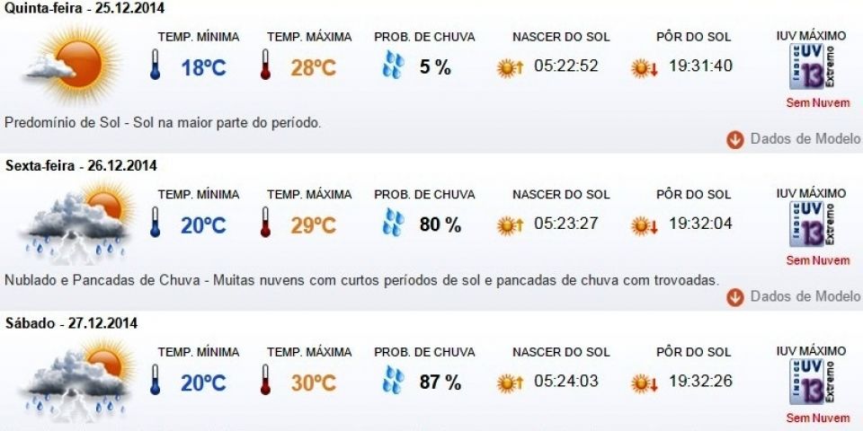 Previsão do tempo em Camaquã para quinta (25/12), sexta (26/12), sábado (27/12) e domingo (28/12)