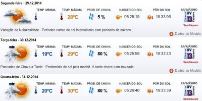 Previsão do tempo em Camaquã para segunda (29/12), terça (30/12), quarta (31/12) e quinta (01/01)