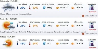 Previsão do tempo em Camaquã para quinta (01/01), sexta (02/01), sábado (03/01) e domingo (04/01)