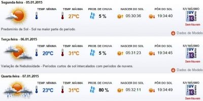 Previsão do tempo em Camaquã para segunda (05/01), terça (06/01), quarta (07/01) e quinta (08/01)