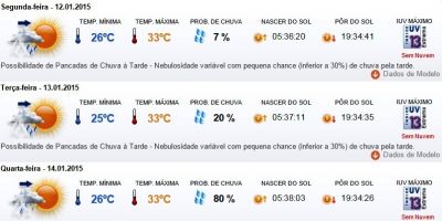 Previsão do tempo em Camaquã para segunda (12/01), terça (13/01), quarta (14/01) e quinta (15/01)