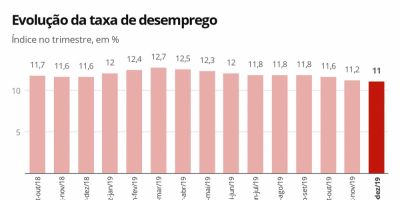 Desemprego fica em 11% em dezembro, mas ainda atinge 11,6 milhões, diz IBGE