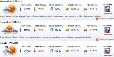 Previsão do tempo em Camaquã para quinta (15/01), sexta (16/01), sábado (17/01) e domingo (18/01)