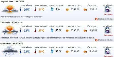 Previsão do tempo em Camaquã para segunda (19/1), terça (20/1), quarta (21/1) e quinta (22/1)