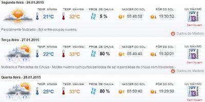 Previsão do tempo em Camaquã para segunda (26/1), terça (27/1), quarta (28/1) e quinta (29/1)