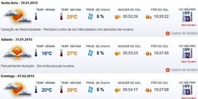 Previsão do tempo em Camaquã para sexta (30/1), sábado (31/1), domingo (1/2) e segunda (2/2)