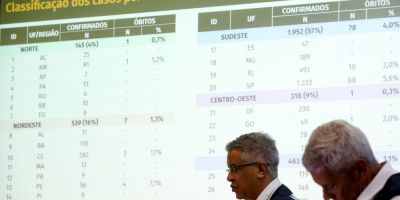 Brasil tem 3.904 casos e 111 mortes por covid-19