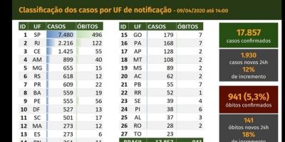 Brasil tem 941 mortes e 17.857 casos confirmados de coronavírus, diz ministério