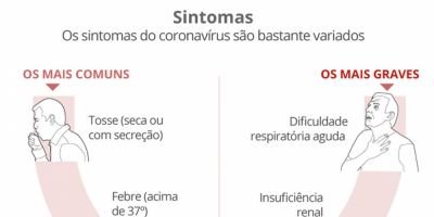 Casos de coronavírus chegam a 652 no Rio Grande do Sul