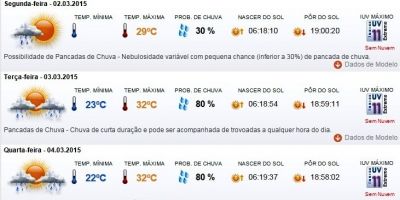 Previsão do tempo em Camaquã para segunda (2/3), terça (3/3), quarta (4/3) e quinta (5/3)