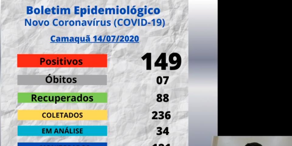 Em 24 horas, Camaquã registra mais três casos de covid-19 e total vai para 149